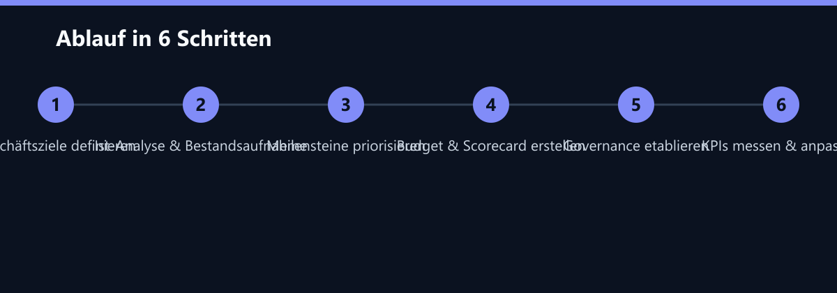 Ablauf in 6 Schritten: Geschäftsziele definieren, Ist-Analyse & Bestandsaufnahme, Meilensteine priorisieren …