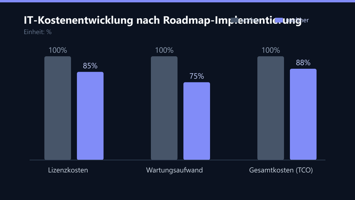 IT-Kostenentwicklung nach Roadmap-Implementierung: Vorher-Nachher-Vergleich der Werte in %