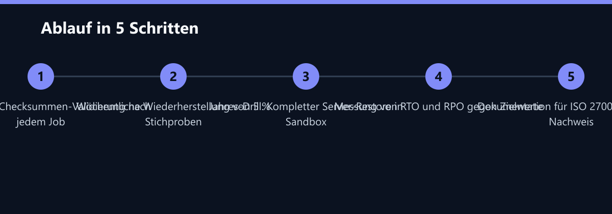 Ablauf in 5 Schritten: Automatische Checksummen-Validierung nach jedem Job, Wöchentliche Wiederherstellung von 5 % Stichproben, Jahres-Drill: Kompletter Server-Restore in Sandbox …