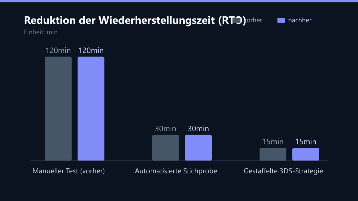 Reduktion der Wiederherstellungszeit (RTO): Vorher-Nachher-Vergleich der Werte in min
