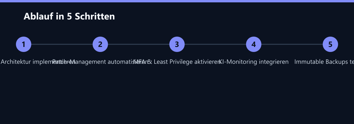 Ablauf in 5 Schritten: Zero Trust Architektur implementieren, Patch-Management automatisieren, MFA & Least Privilege aktivieren …