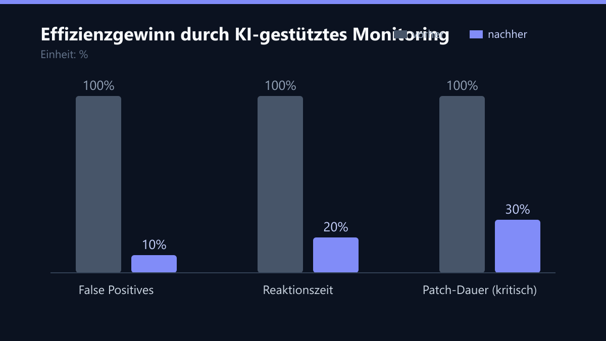 Effizienzgewinn durch KI-gestütztes Monitoring: Vorher-Nachher-Vergleich der Werte in %