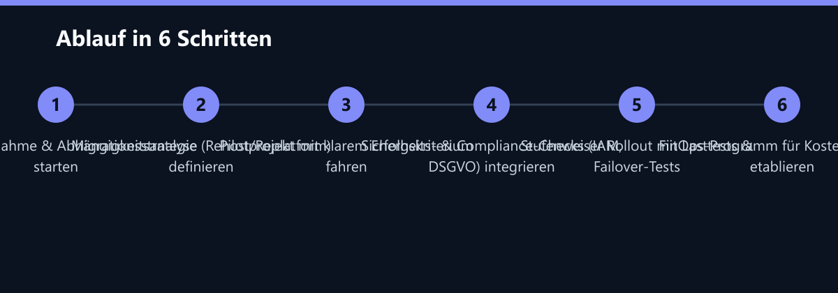 Ablauf in 6 Schritten: Bestandsaufnahme & Abhängigkeitsanalyse starten, Migrationsstrategie (Rehost/Replatform) definieren, Pilotprojekt mit klarem Erfolgskriterium fahren …