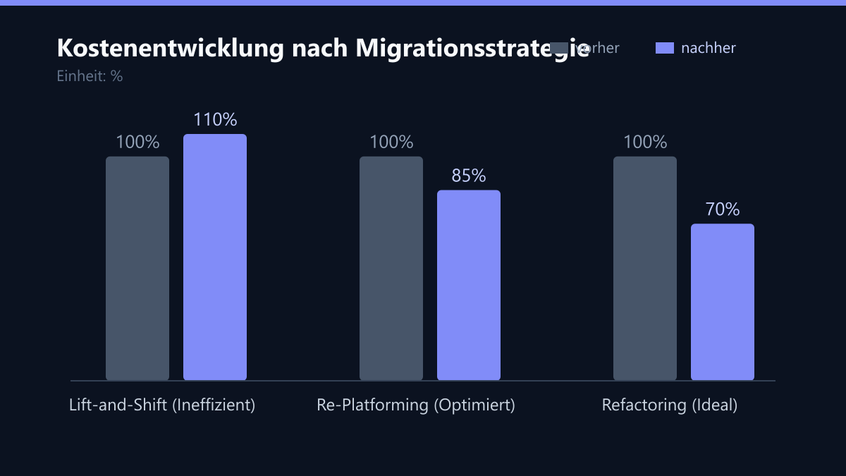 Kostenentwicklung nach Migrationsstrategie: Vorher-Nachher-Vergleich der Werte in %