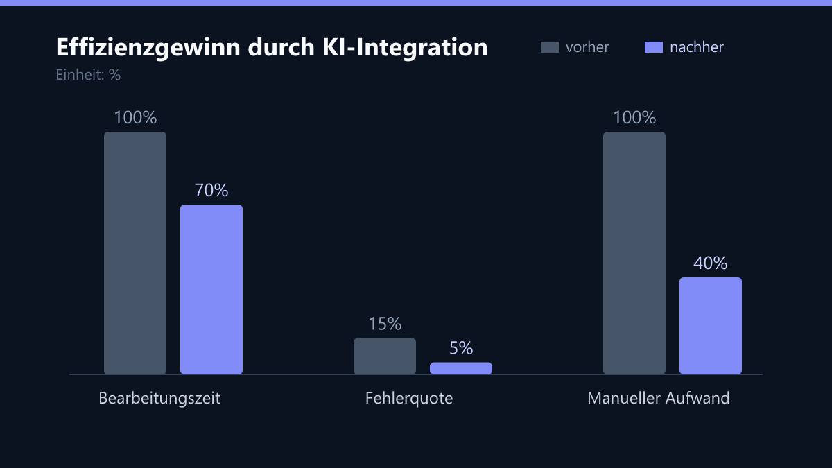 Effizienzgewinn durch KI-Integration: Vorher-Nachher-Vergleich der Werte in %