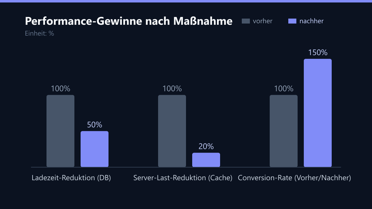 Performance-Gewinne nach Maßnahme: Vorher-Nachher-Vergleich der Werte in %