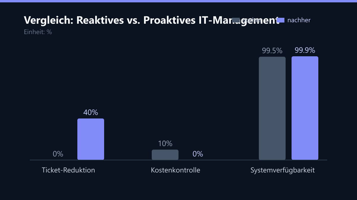 Vergleich: Reaktives vs. Proaktives IT-Management: Vorher-Nachher-Vergleich der Werte in %
