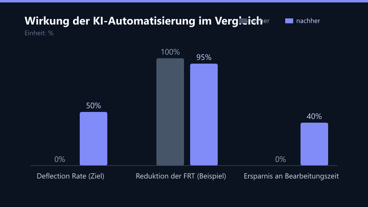 Wirkung der KI-Automatisierung im Vergleich: Vorher-Nachher-Vergleich der Werte in %