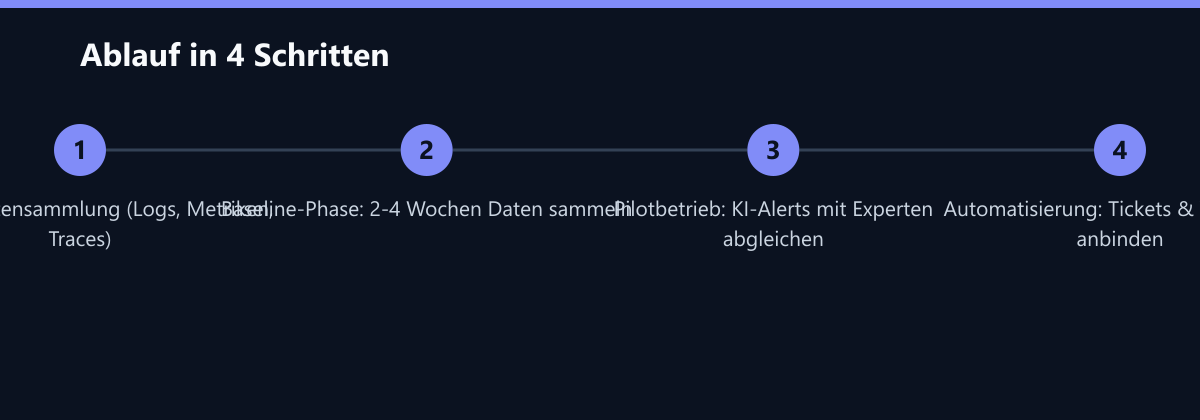 Ablauf in 4 Schritten: Zentrale Datensammlung (Logs, Metriken, Traces), Baseline-Phase: 2-4 Wochen Daten sammeln, Pilotbetrieb: KI-Alerts mit Experten abgleichen …