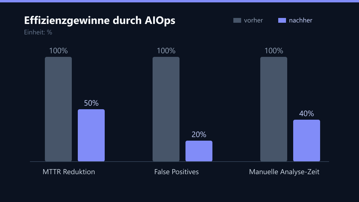 Effizienzgewinne durch AIOps: Vorher-Nachher-Vergleich der Werte in %