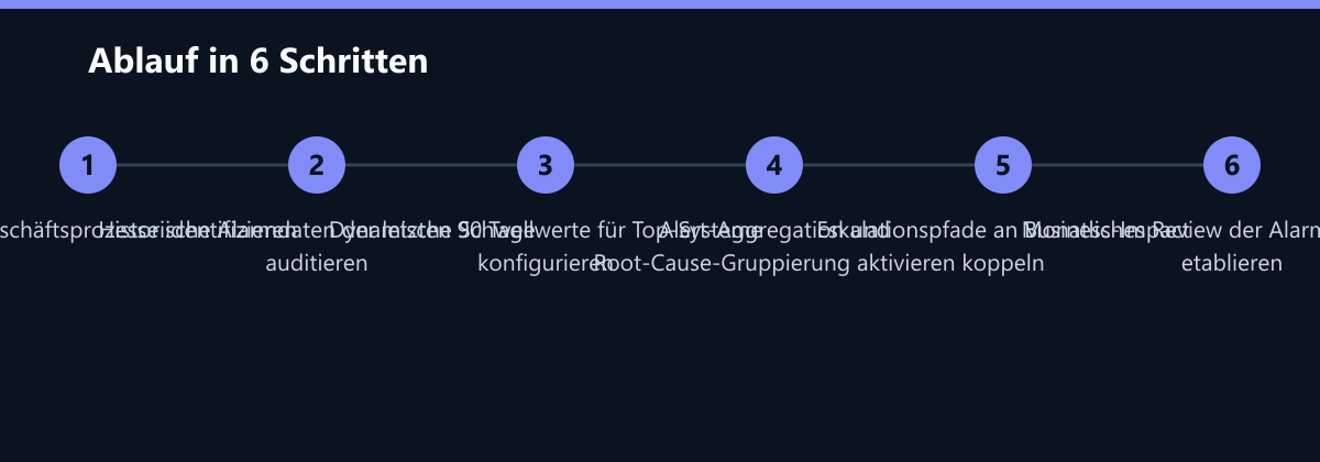 Ablauf in 6 Schritten: Kritische Geschäftsprozesse identifizieren, Historische Alarmdaten der letzten 90 Tage auditieren, Dynamische Schwellwerte für Top-Systeme konfigurieren …