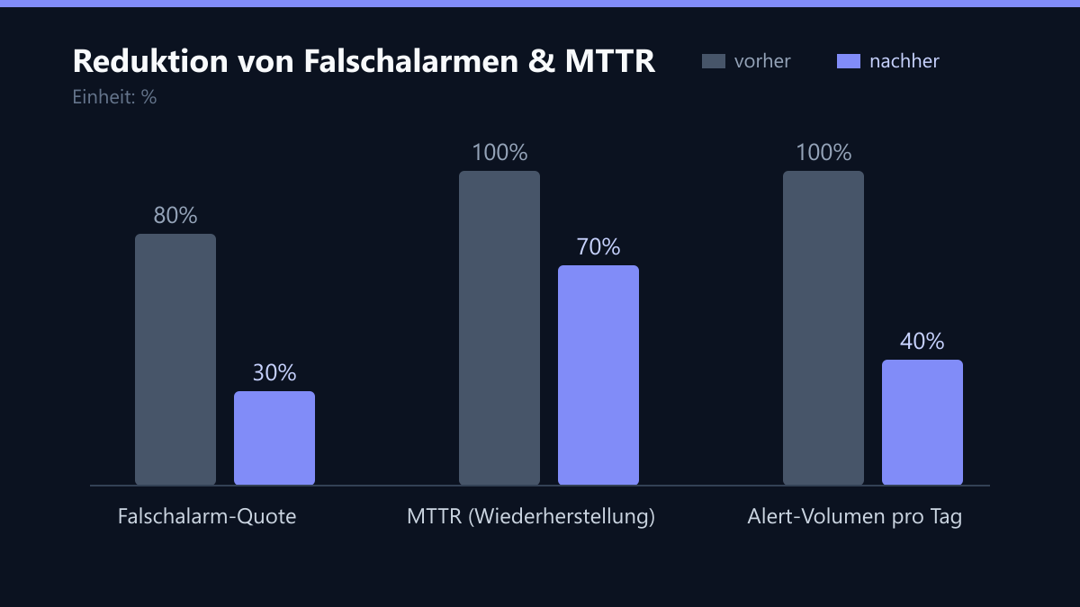 Reduktion von Falschalarmen & MTTR: Vorher-Nachher-Vergleich der Werte in %