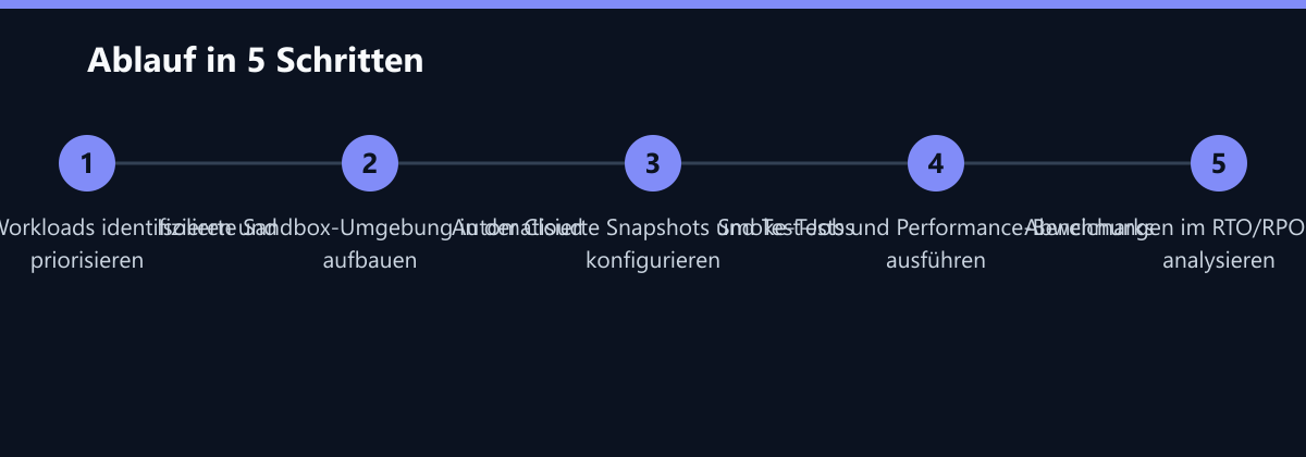 Ablauf in 5 Schritten: Kritische Workloads identifizieren und priorisieren, Isolierte Sandbox-Umgebung in der Cloud aufbauen, Automatisierte Snapshots und Test-Jobs konfigurieren …