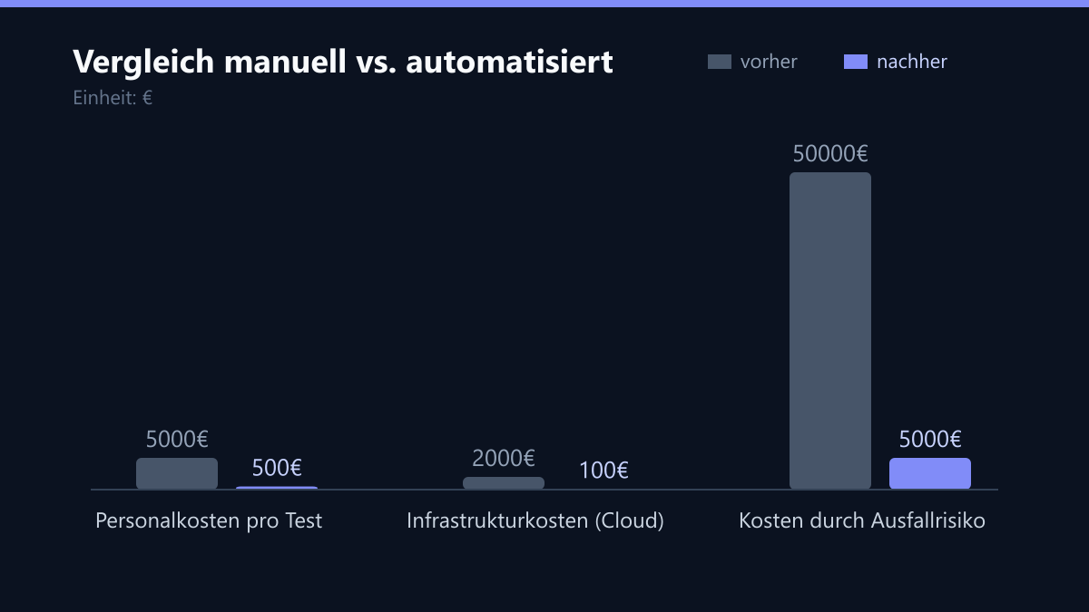 Vergleich manuell vs. automatisiert: Vorher-Nachher-Vergleich der Werte in €