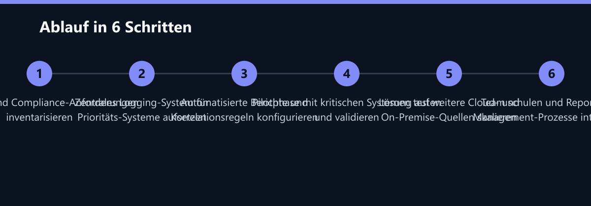 Ablauf in 6 Schritten: IT-Quellen und Compliance-Anforderungen inventarisieren, Zentrales Logging-System für Prioritäts-Systeme aufsetzen, Automatisierte Berichte und Korrelationsregeln konfigurieren …