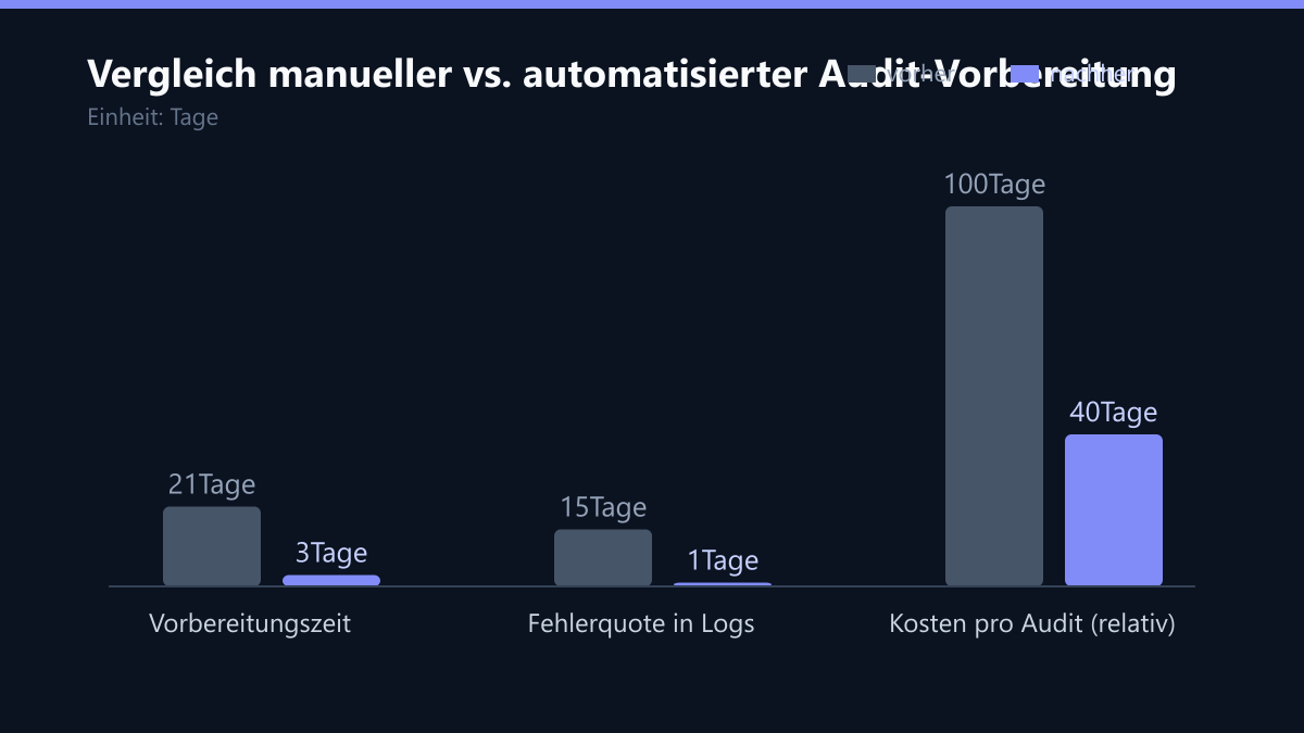Vergleich manueller vs. automatisierter Audit-Vorbereitung: Vorher-Nachher-Vergleich der Werte in Tage