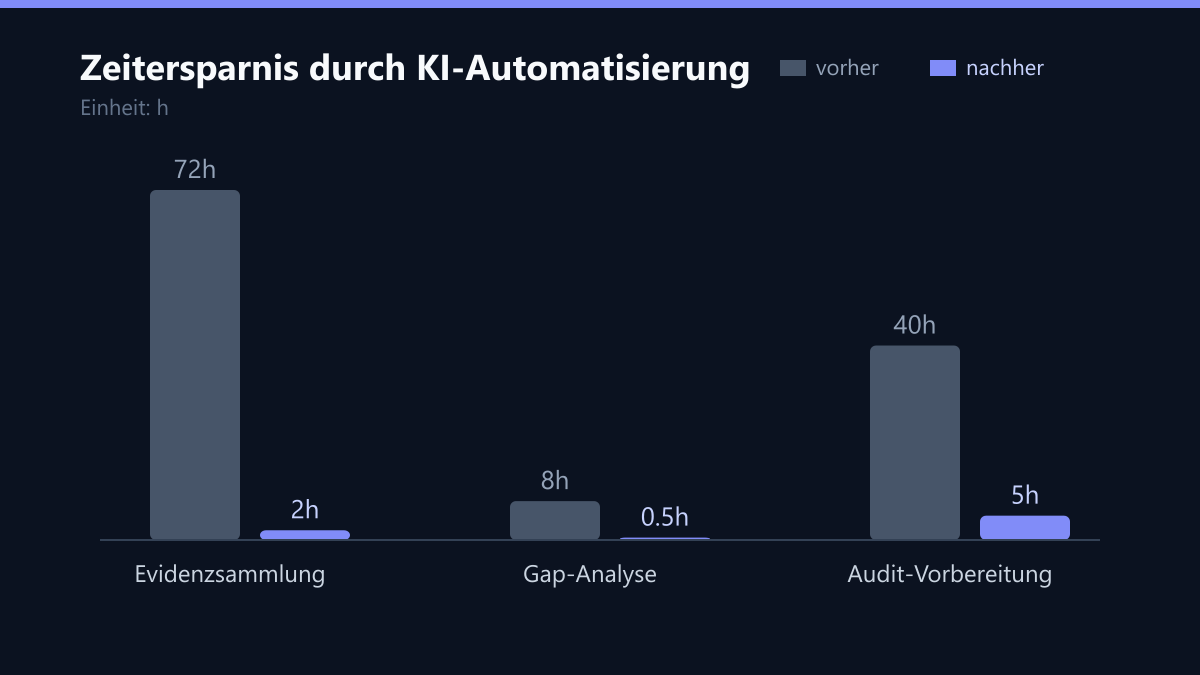 Zeitersparnis durch KI-Automatisierung: Vorher-Nachher-Vergleich der Werte in h