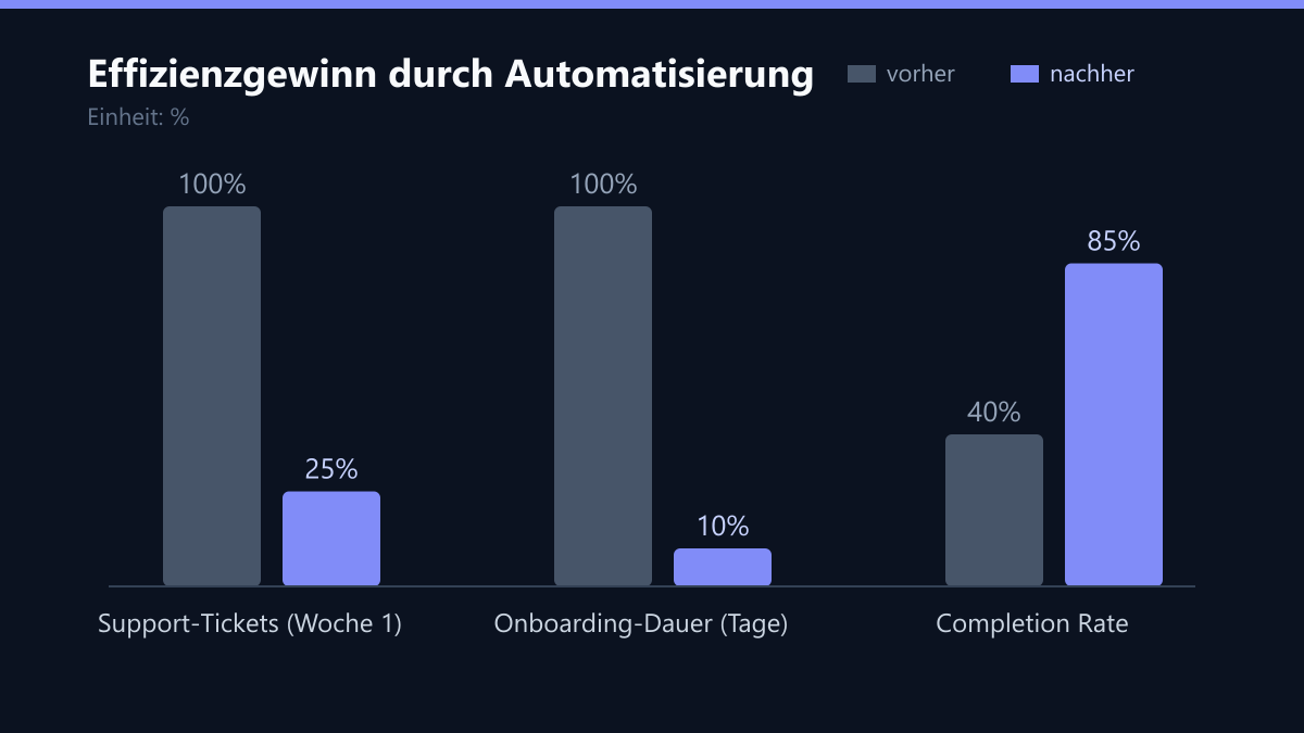 Effizienzgewinn durch Automatisierung: Vorher-Nachher-Vergleich der Werte in %