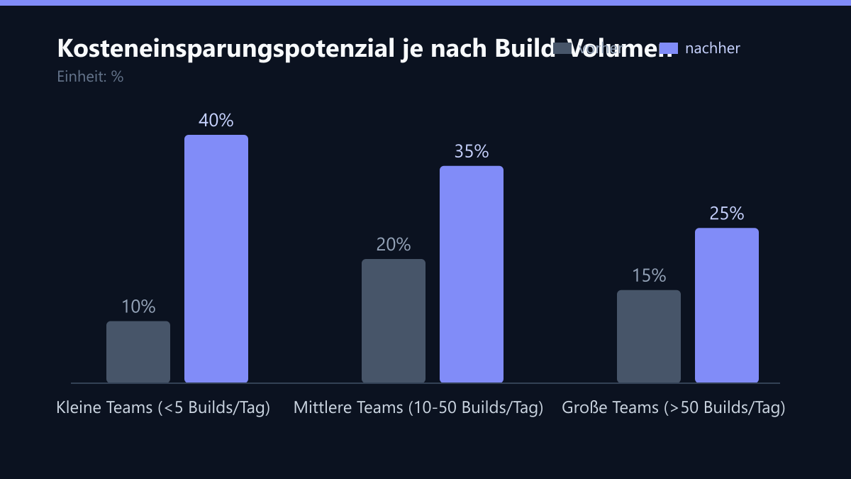Kosteneinsparungspotenzial je nach Build-Volumen: Vorher-Nachher-Vergleich der Werte in %