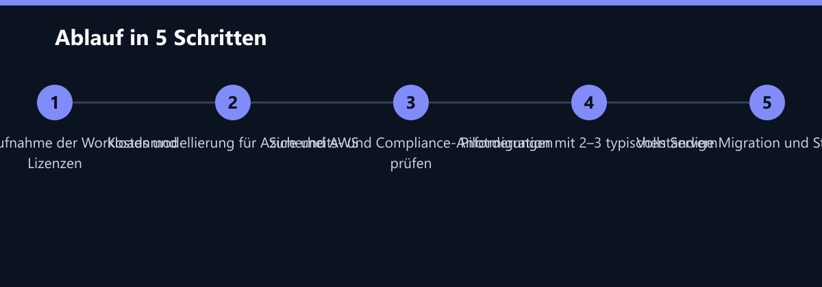 Ablauf in 5 Schritten: Bestandsaufnahme der Workloads und Lizenzen, Kostenmodellierung für Azure und AWS, Sicherheits- und Compliance-Anforderungen prüfen …