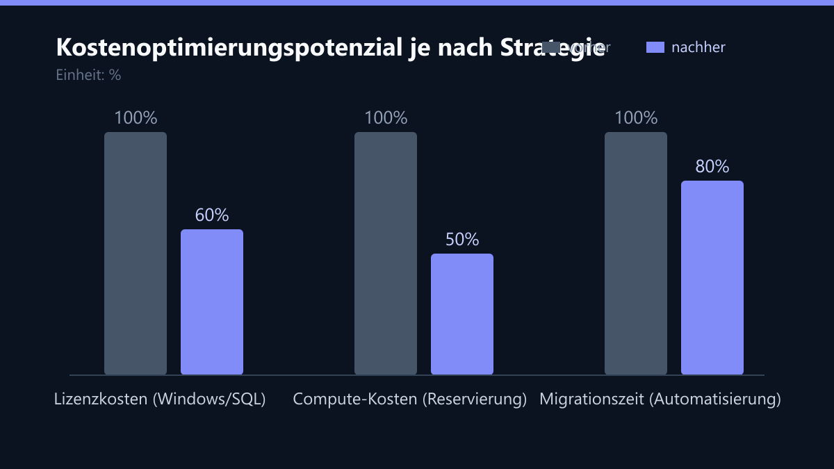 Kostenoptimierungspotenzial je nach Strategie: Vorher-Nachher-Vergleich der Werte in %