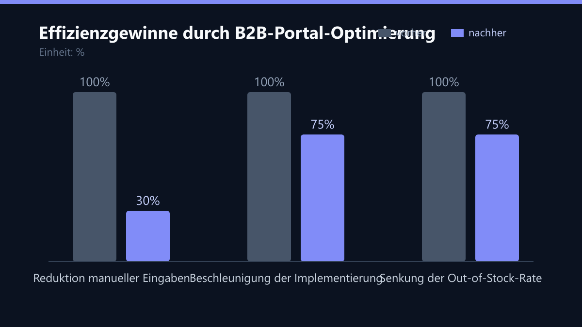 Effizienzgewinne durch B2B-Portal-Optimierung: Vorher-Nachher-Vergleich der Werte in %