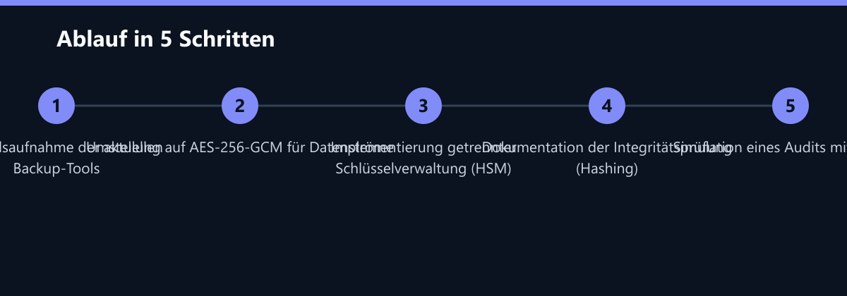 Ablauf in 5 Schritten: Bestandsaufnahme der aktuellen Backup-Tools, Umstellung auf AES-256-GCM für Datenströme, Implementierung getrennter Schlüsselverwaltung (HSM) …