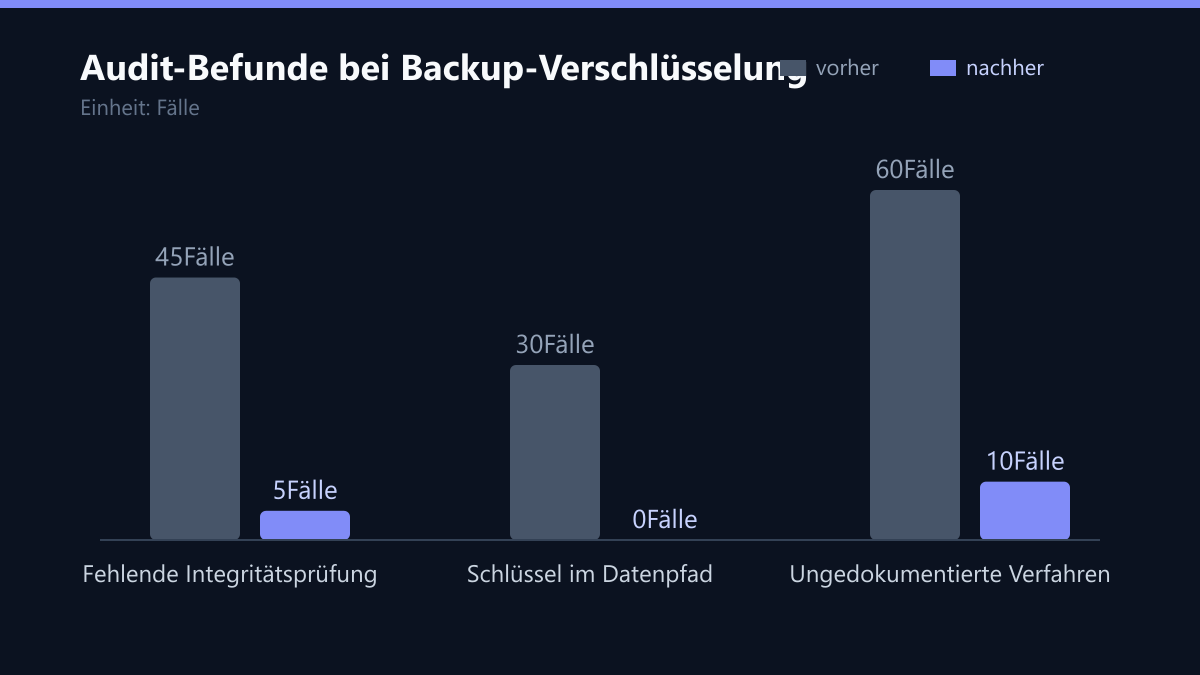 Audit-Befunde bei Backup-Verschlüsselung: Vorher-Nachher-Vergleich der Werte in Fälle