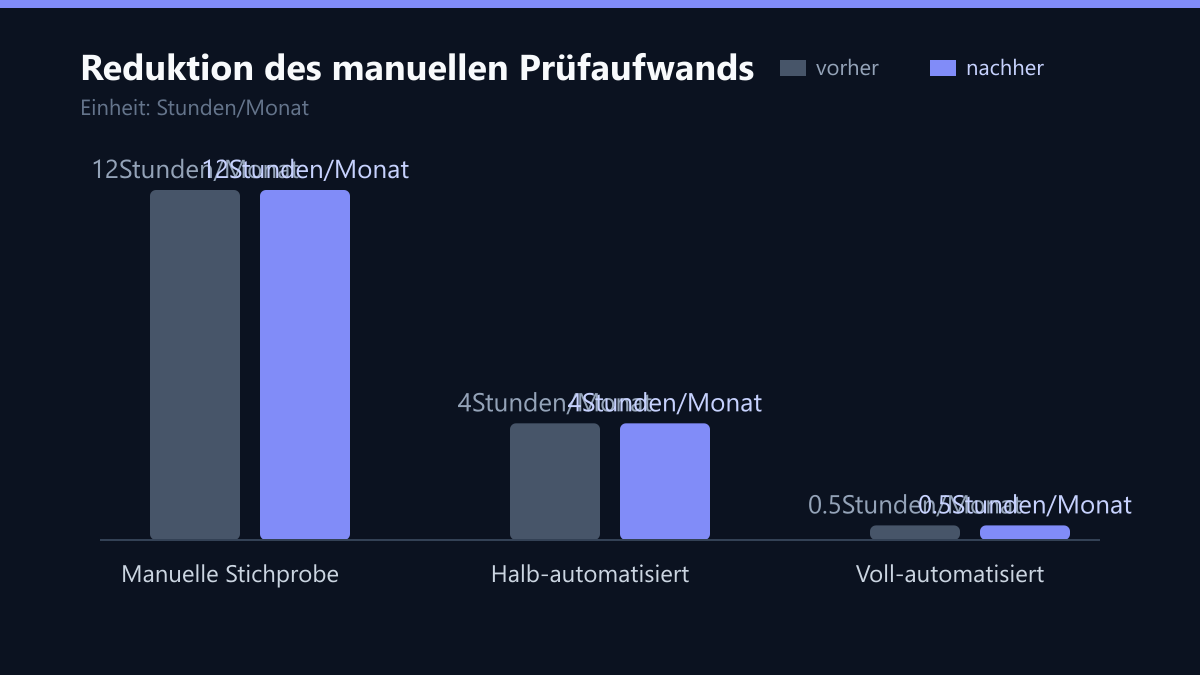 Reduktion des manuellen Prüfaufwands: Vorher-Nachher-Vergleich der Werte in Stunden/Monat