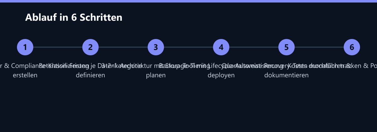 Ablauf in 6 Schritten: Dateninventur & Compliance-Klassifizierung erstellen, Retention-Fristen je Datenkategorie definieren, 3-2-1-Architektur mit Storage-Tiering planen …