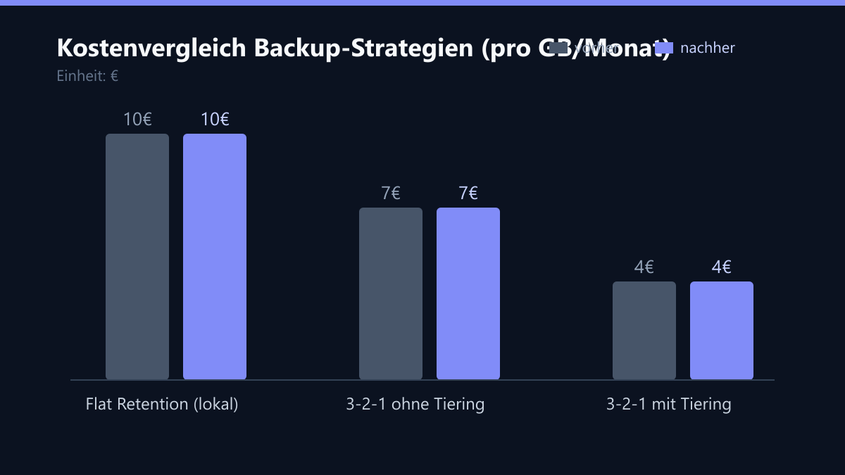Kostenvergleich Backup-Strategien (pro GB/Monat): Vorher-Nachher-Vergleich der Werte in €