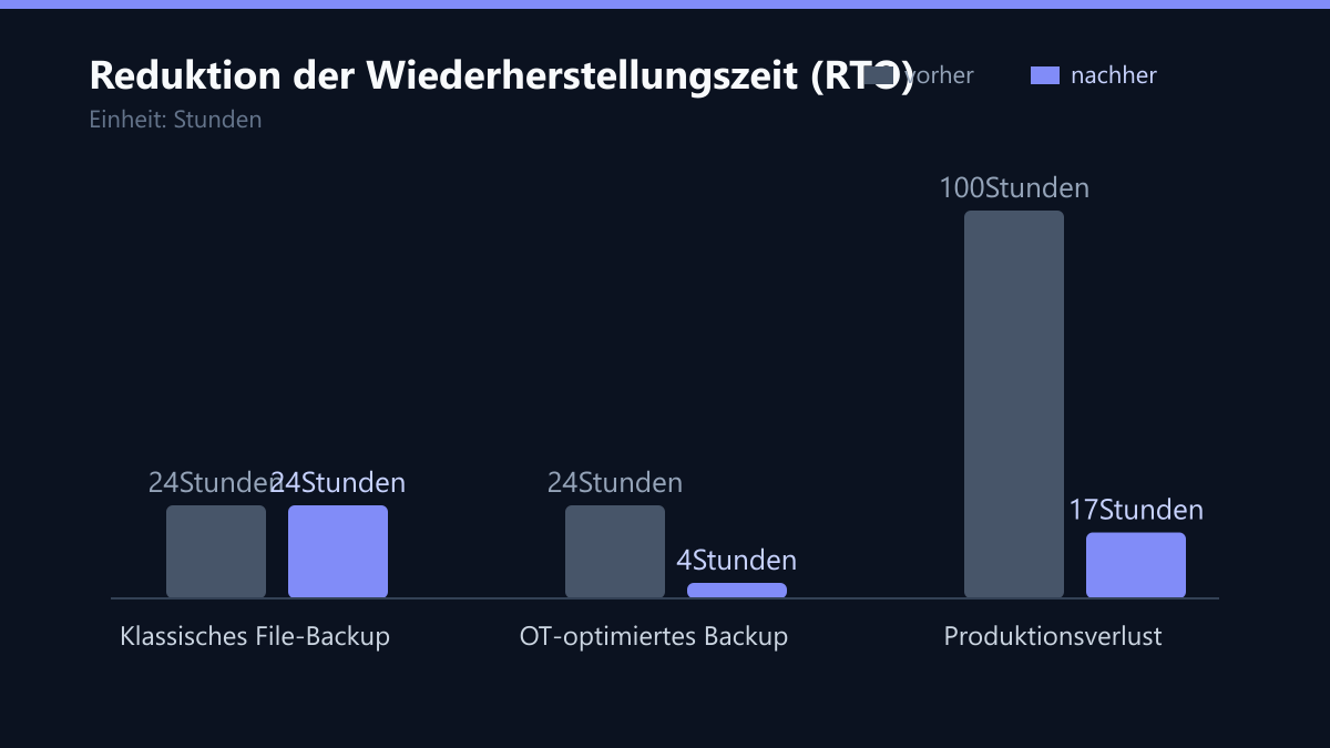 Reduktion der Wiederherstellungszeit (RTO): Vorher-Nachher-Vergleich der Werte in Stunden