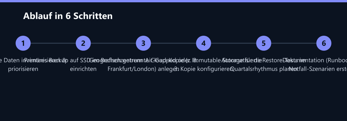 Ablauf in 6 Schritten: Kritische Daten inventarisieren & priorisieren, Primäres Backup auf SSD im Rechenzentrum einrichten, Geografisch getrennte Cloud-Kopie (z. B. Frankfurt/London) anlegen …