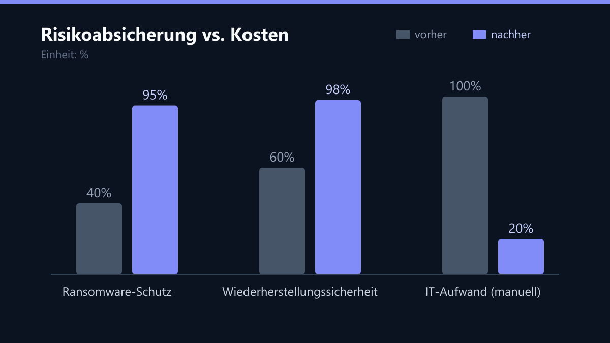 Risikoabsicherung vs. Kosten: Vorher-Nachher-Vergleich der Werte in %