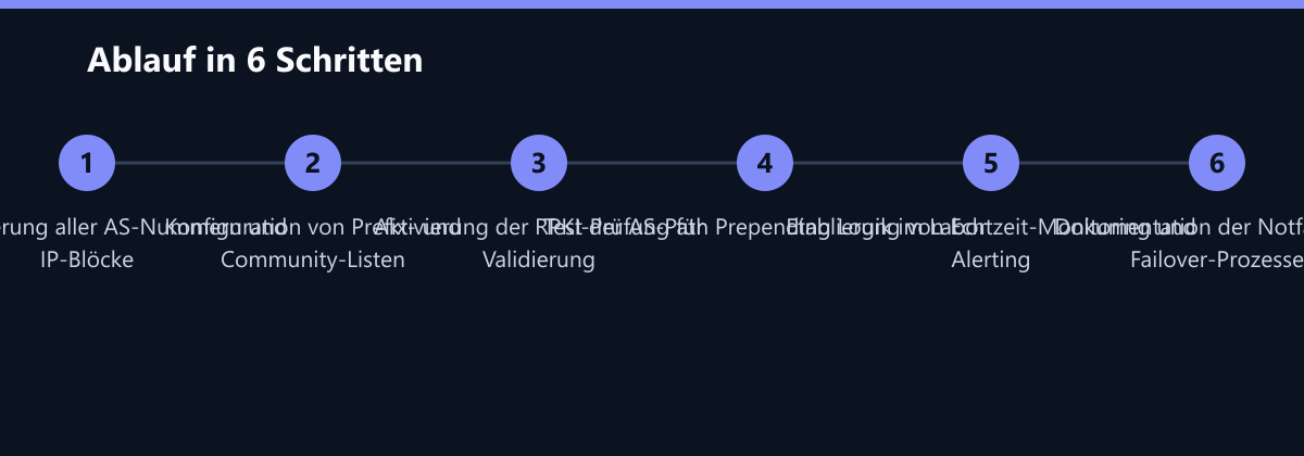 Ablauf in 6 Schritten: Inventarisierung aller AS-Nummern und IP-Blöcke, Konfiguration von Prefix- und Community-Listen, Aktivierung der RPKI-Prüfung für Validierung …