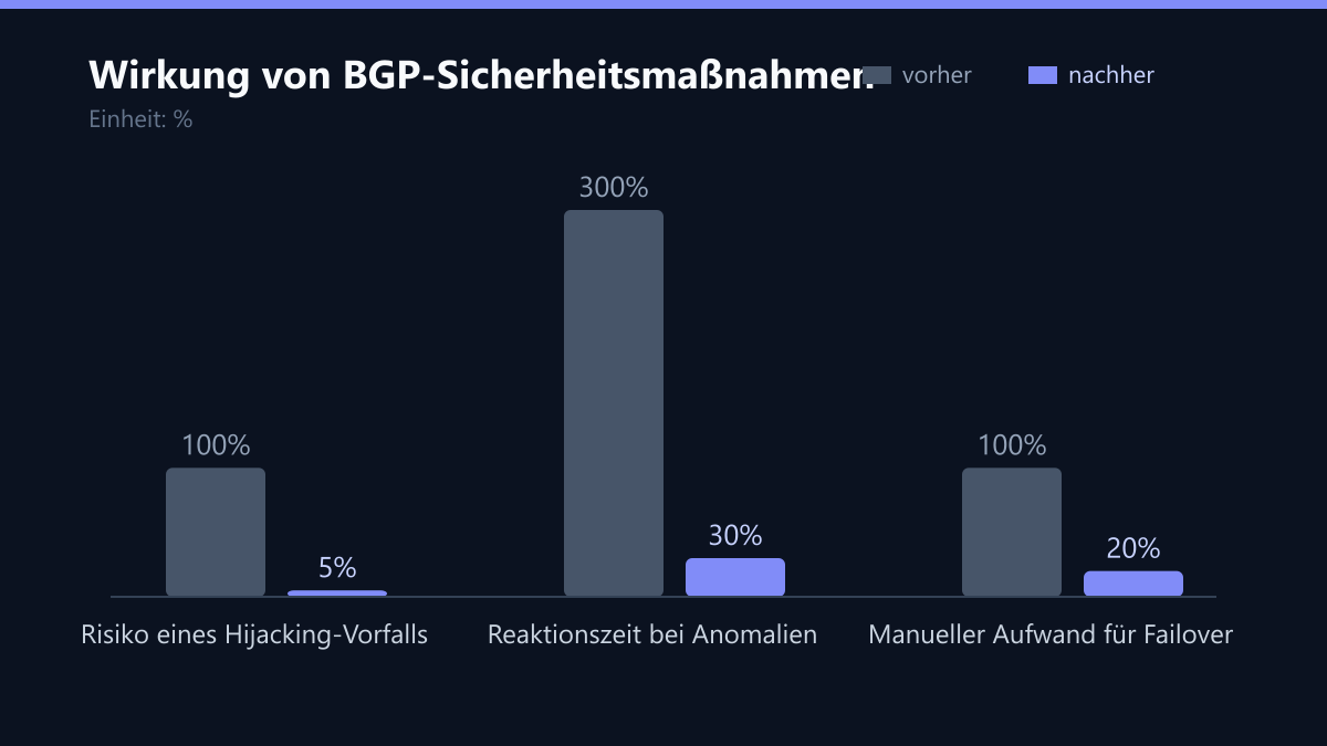 Wirkung von BGP-Sicherheitsmaßnahmen: Vorher-Nachher-Vergleich der Werte in %