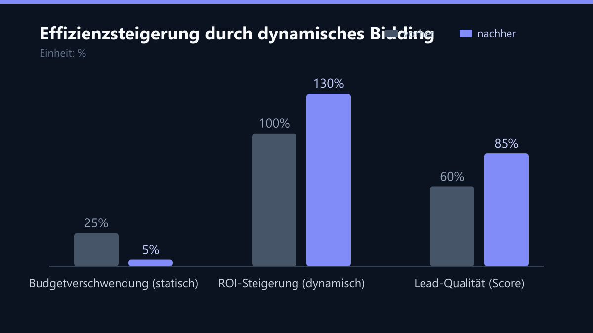 Effizienzsteigerung durch dynamisches Bidding: Vorher-Nachher-Vergleich der Werte in %