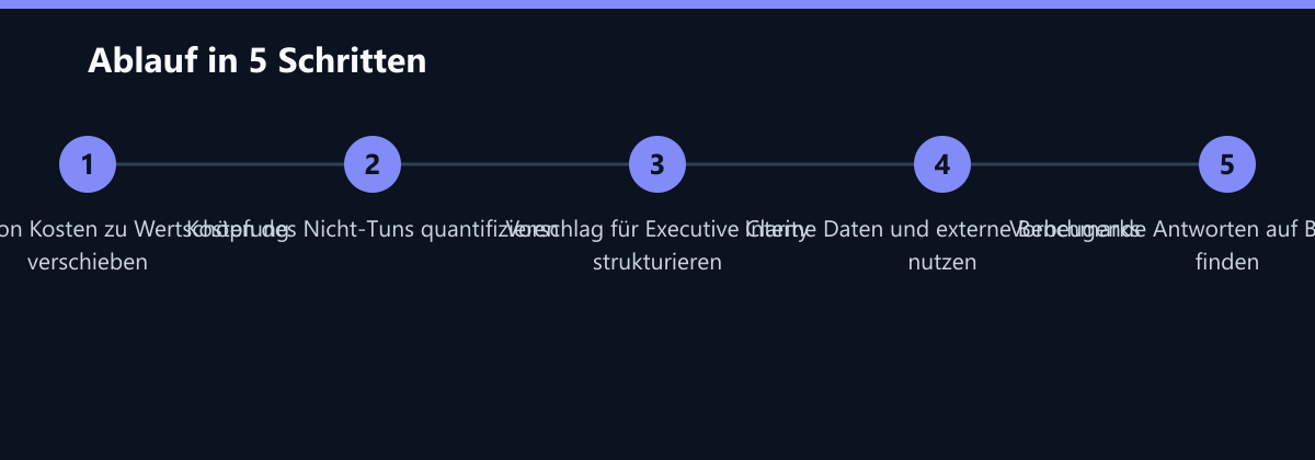 Ablauf in 5 Schritten: Narrative von Kosten zu Wertschöpfung verschieben, Kosten des Nicht-Tuns quantifizieren, Vorschlag für Executive Clarity strukturieren …