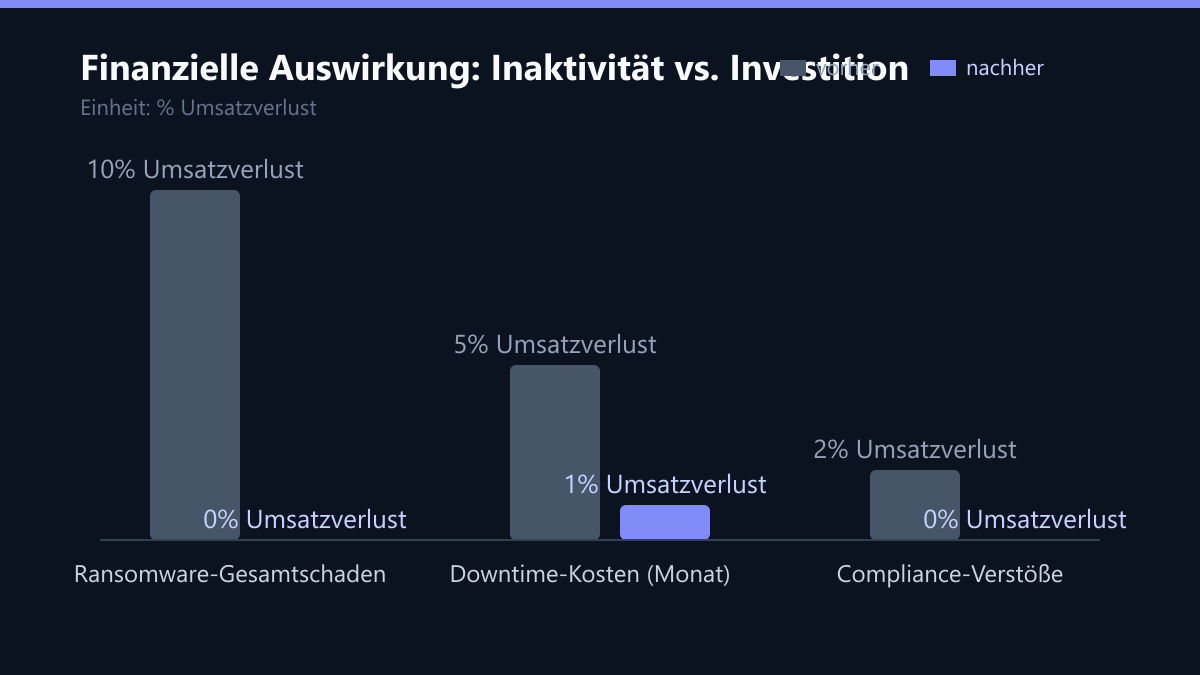 Finanzielle Auswirkung: Inaktivität vs. Investition: Vorher-Nachher-Vergleich der Werte in % Umsatzverlust