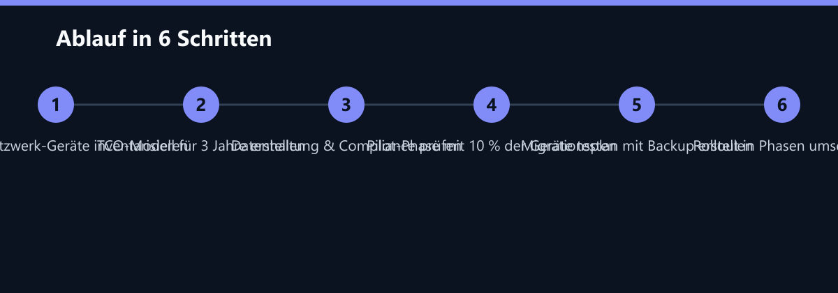 Ablauf in 6 Schritten: Aktuelle Netzwerk-Geräte inventarisieren, TCO-Modell für 3 Jahre erstellen, Datenhaltung & Compliance prüfen …