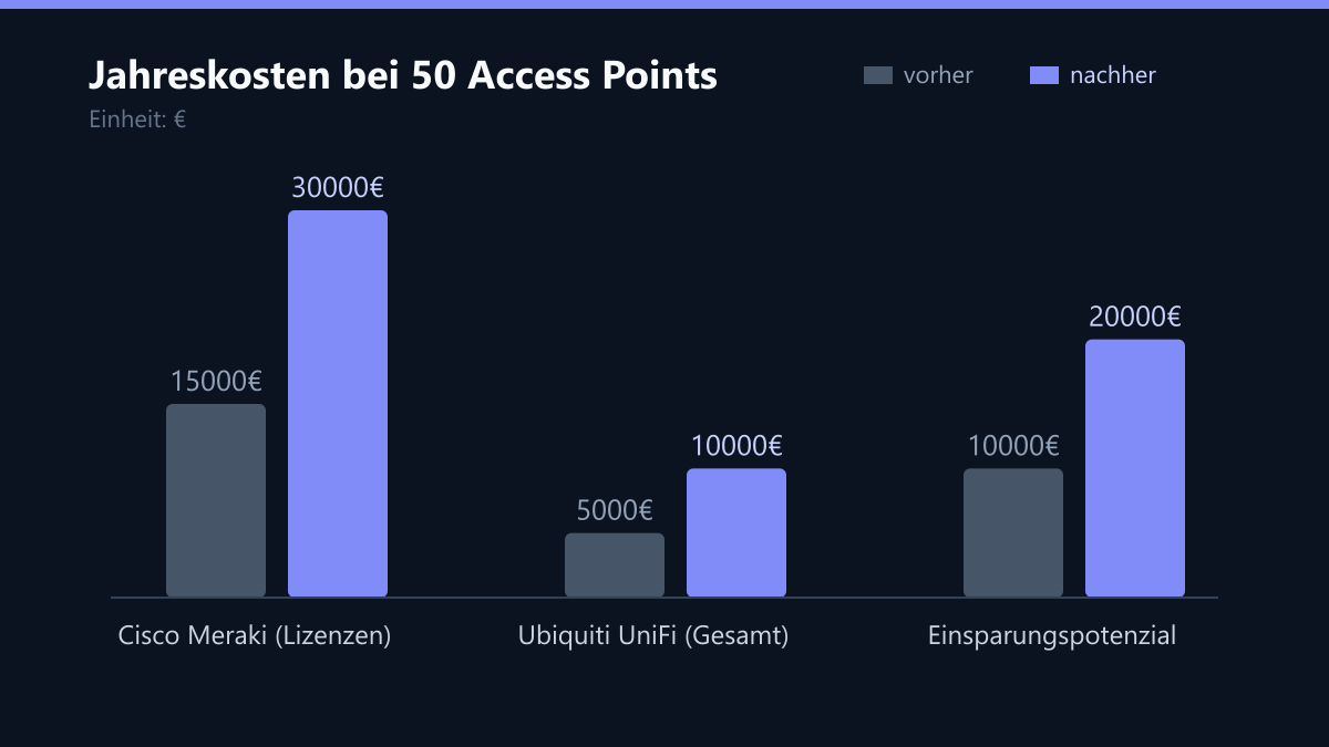 Jahreskosten bei 50 Access Points: Vorher-Nachher-Vergleich der Werte in €