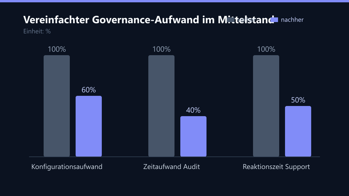 Vereinfachter Governance-Aufwand im Mittelstand: Vorher-Nachher-Vergleich der Werte in %