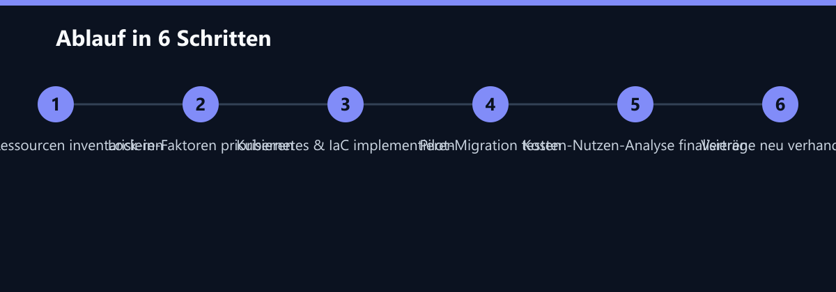 Ablauf in 6 Schritten: Cloud-Ressourcen inventarisieren, Lock-in-Faktoren priorisieren, Kubernetes & IaC implementieren …