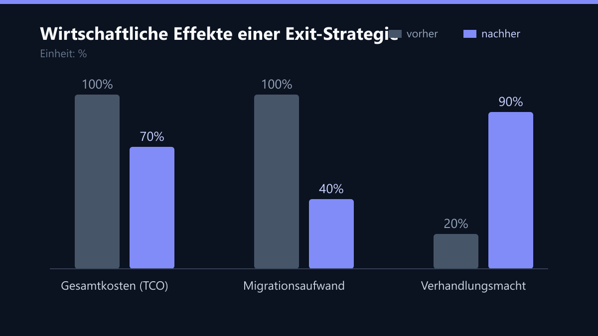 Wirtschaftliche Effekte einer Exit-Strategie: Vorher-Nachher-Vergleich der Werte in %