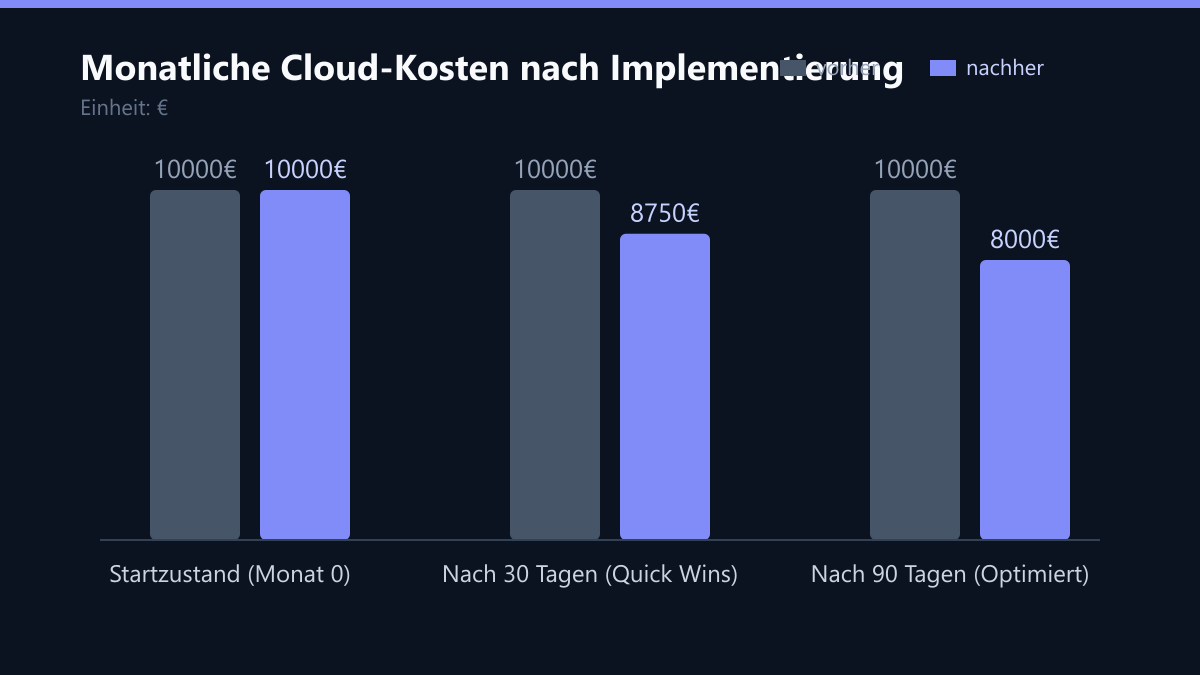 Monatliche Cloud-Kosten nach Implementierung: Vorher-Nachher-Vergleich der Werte in €
