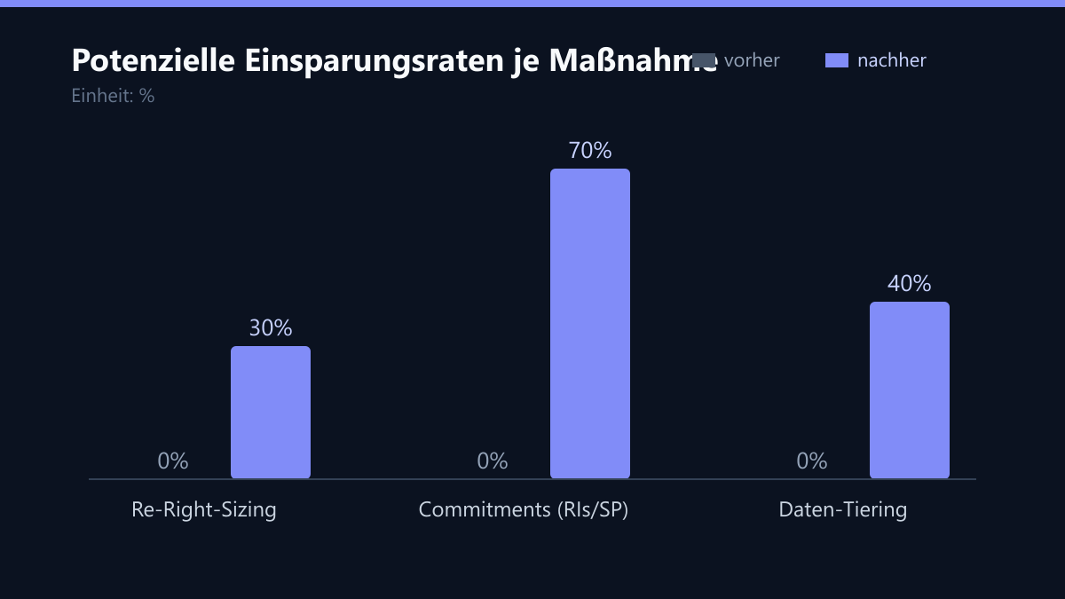 Potenzielle Einsparungsraten je Maßnahme: Vorher-Nachher-Vergleich der Werte in %