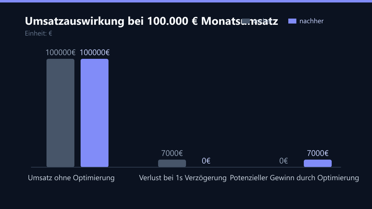 Umsatzauswirkung bei 100.000 € Monatsumsatz: Vorher-Nachher-Vergleich der Werte in €