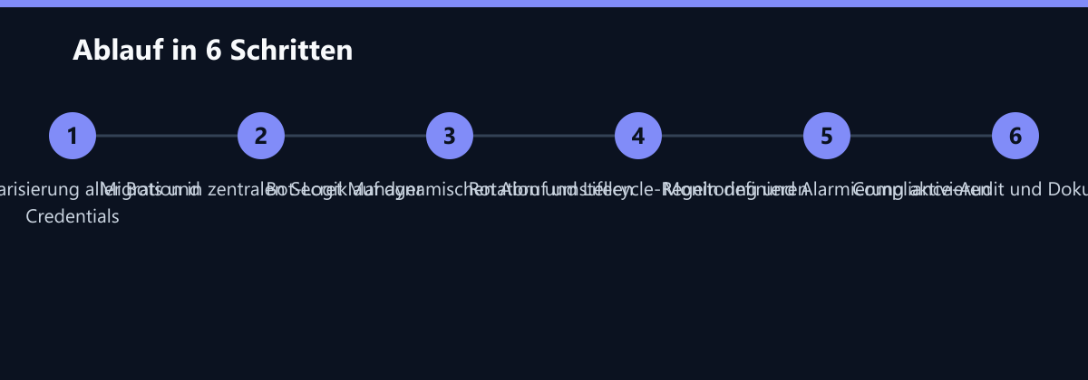 Ablauf in 6 Schritten: Inventarisierung aller Bots und Credentials, Migration in zentralen Secret Manager, Bot-Logik auf dynamischen Abruf umstellen …
