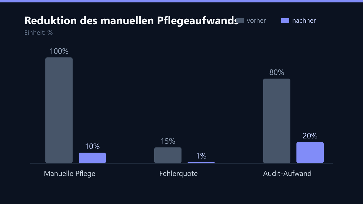 Reduktion des manuellen Pflegeaufwands: Vorher-Nachher-Vergleich der Werte in %