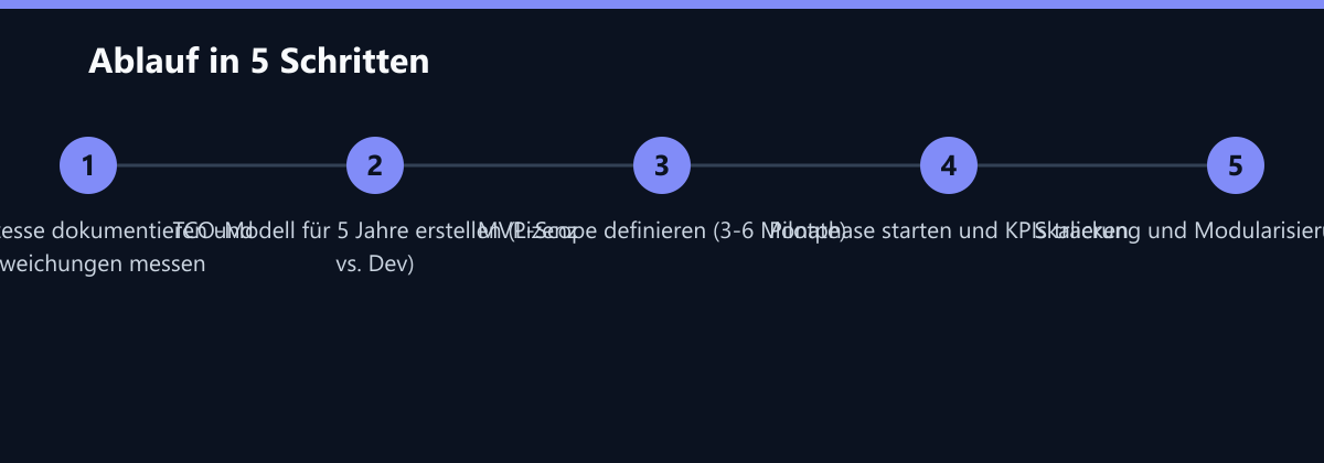Ablauf in 5 Schritten: Ist-Prozesse dokumentieren und Abweichungen messen, TCO-Modell für 5 Jahre erstellen (Lizenz vs. Dev), MVP-Scope definieren (3-6 Monate) …